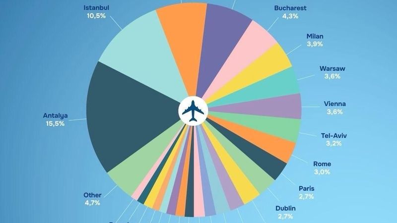 Статистика по воздушным направлениям в мае 2025 года
