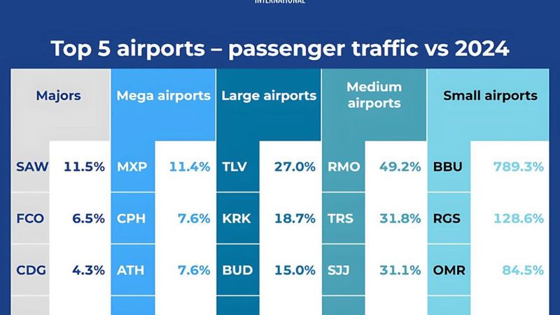 Chișinău Airport Leads Europe in Passenger Growth in 2025