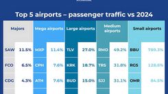Aeroportul Chișinău – lider european în creșterea traficului de pasageri în 2025